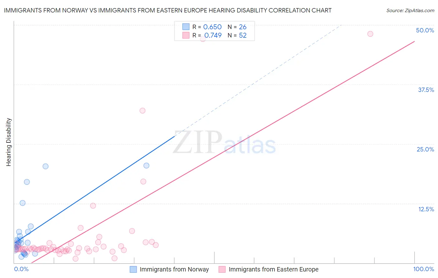 Immigrants from Norway vs Immigrants from Eastern Europe Hearing Disability