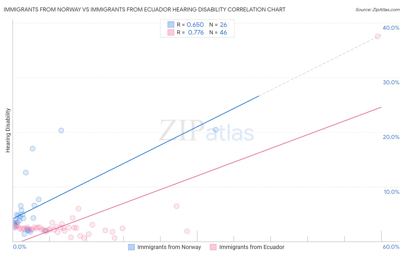 Immigrants from Norway vs Immigrants from Ecuador Hearing Disability