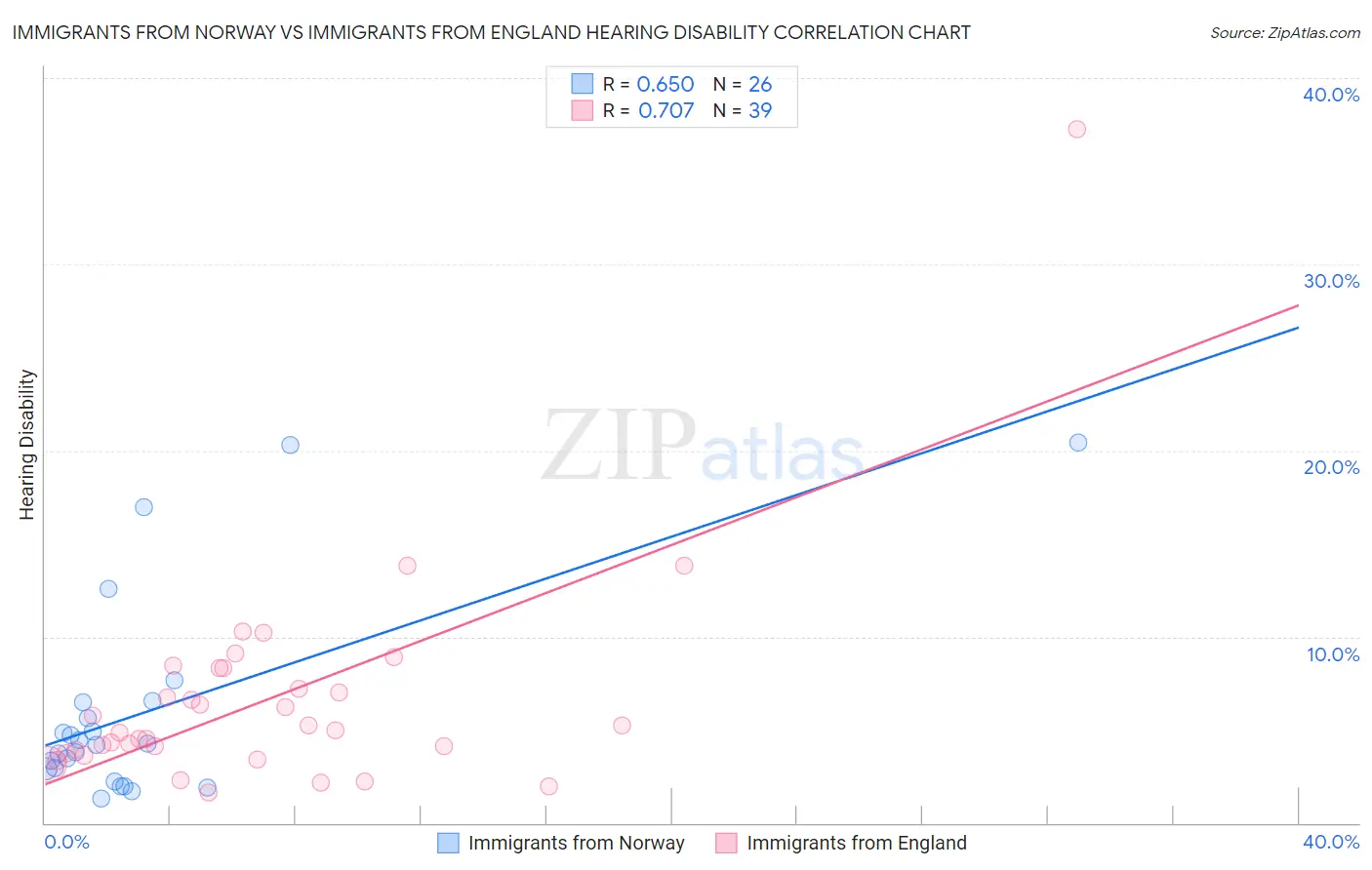 Immigrants from Norway vs Immigrants from England Hearing Disability