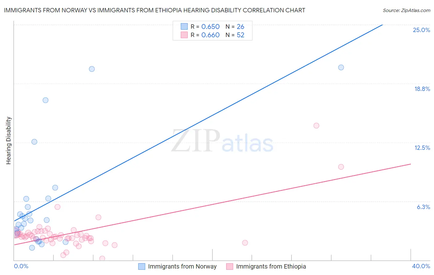 Immigrants from Norway vs Immigrants from Ethiopia Hearing Disability