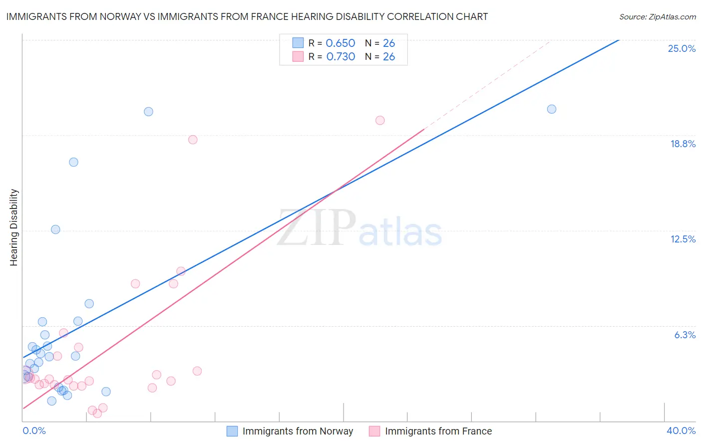 Immigrants from Norway vs Immigrants from France Hearing Disability