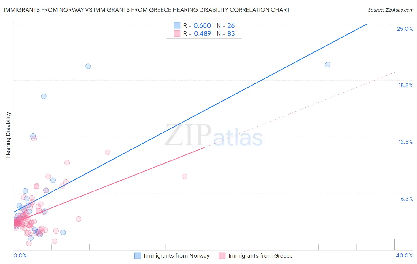 Immigrants from Norway vs Immigrants from Greece Hearing Disability