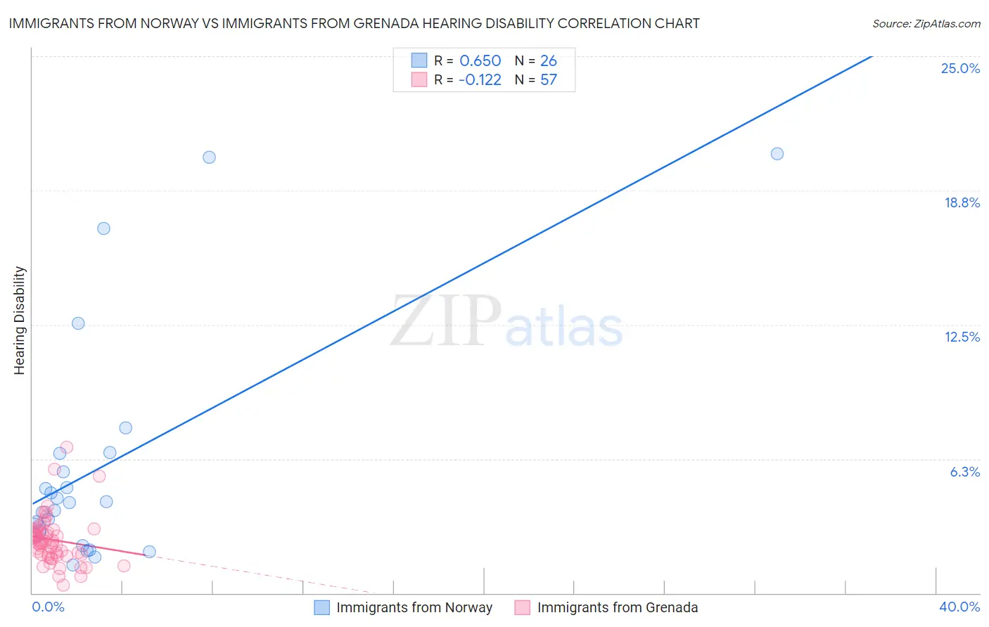Immigrants from Norway vs Immigrants from Grenada Hearing Disability