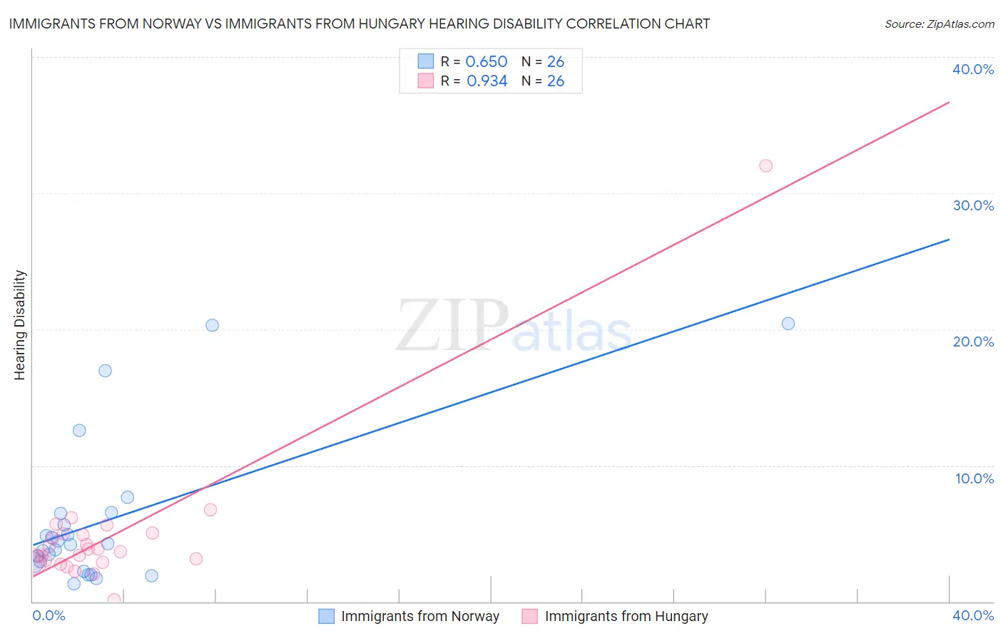 Immigrants from Norway vs Immigrants from Hungary Hearing Disability