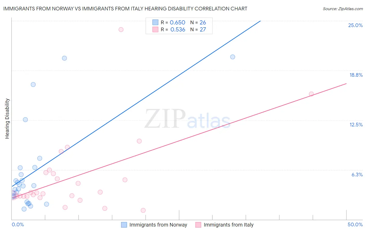 Immigrants from Norway vs Immigrants from Italy Hearing Disability