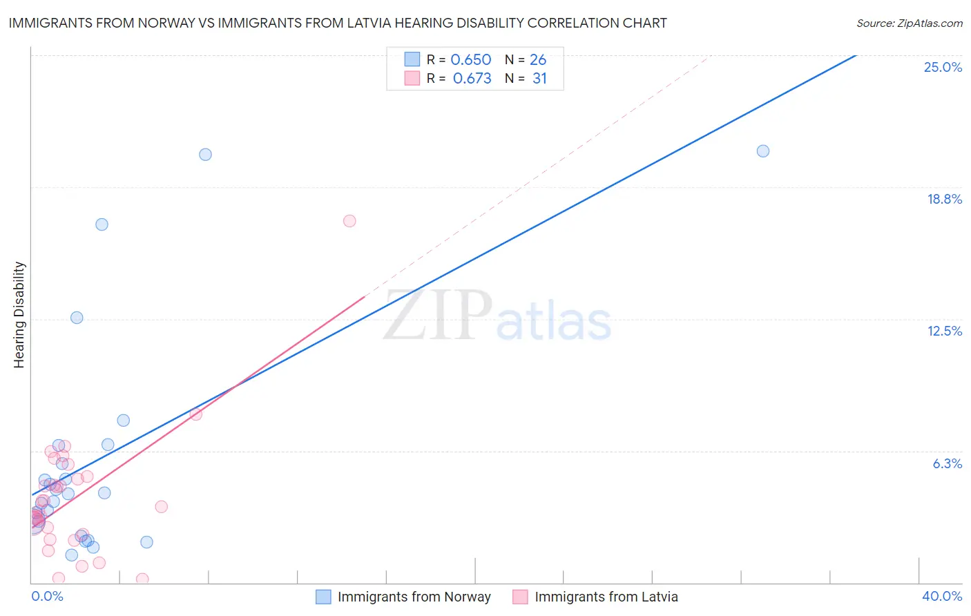 Immigrants from Norway vs Immigrants from Latvia Hearing Disability