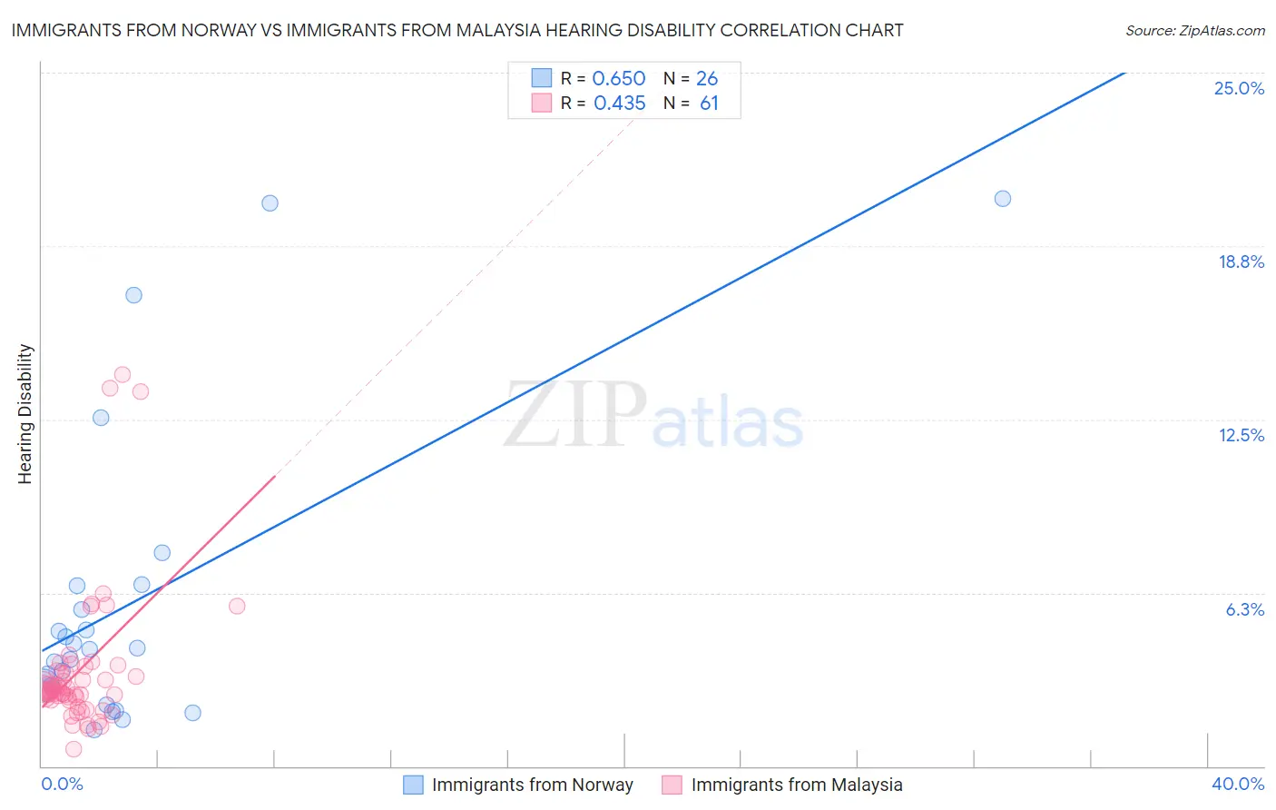 Immigrants from Norway vs Immigrants from Malaysia Hearing Disability