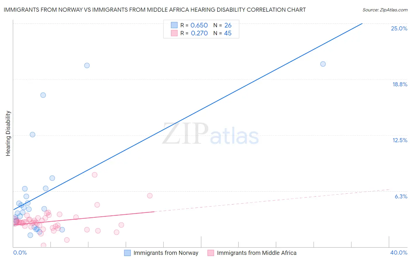 Immigrants from Norway vs Immigrants from Middle Africa Hearing Disability