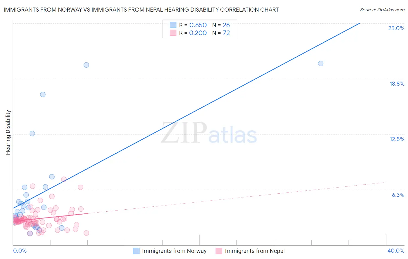 Immigrants from Norway vs Immigrants from Nepal Hearing Disability