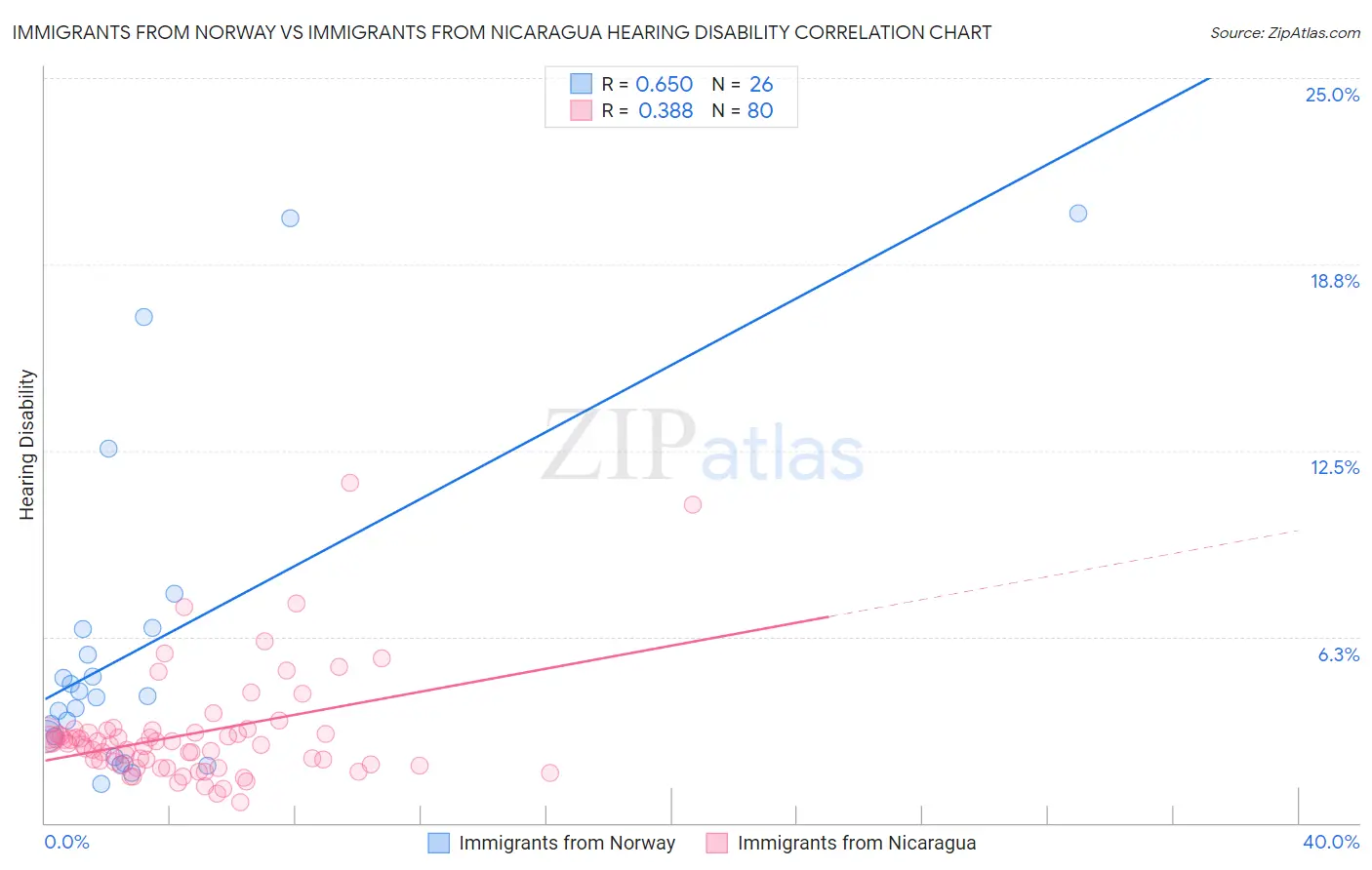 Immigrants from Norway vs Immigrants from Nicaragua Hearing Disability