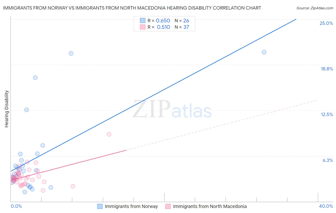 Immigrants from Norway vs Immigrants from North Macedonia Hearing Disability
