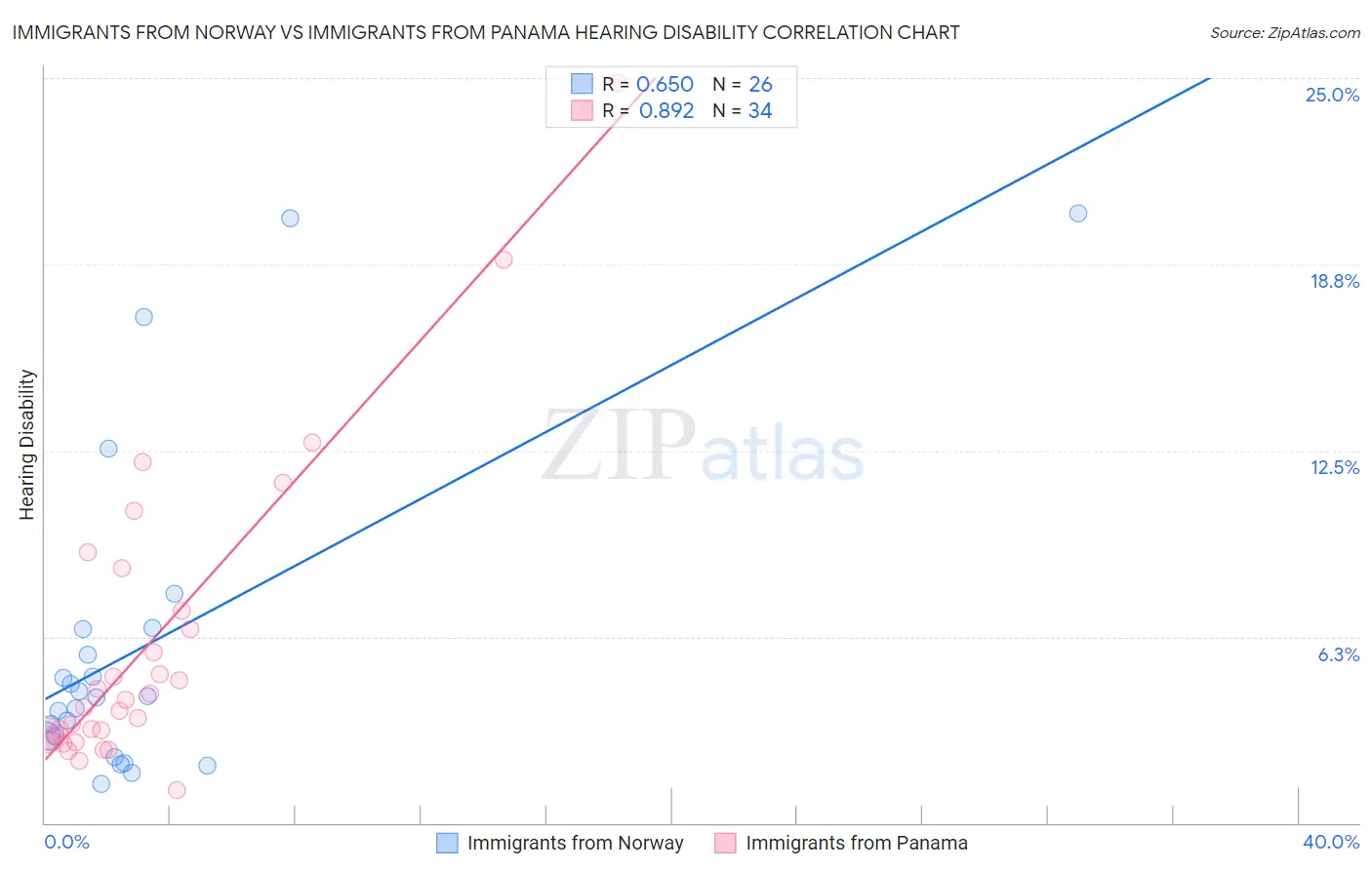 Immigrants from Norway vs Immigrants from Panama Hearing Disability