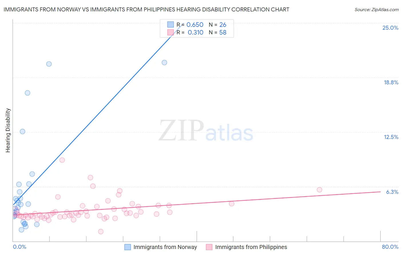 Immigrants from Norway vs Immigrants from Philippines Hearing Disability