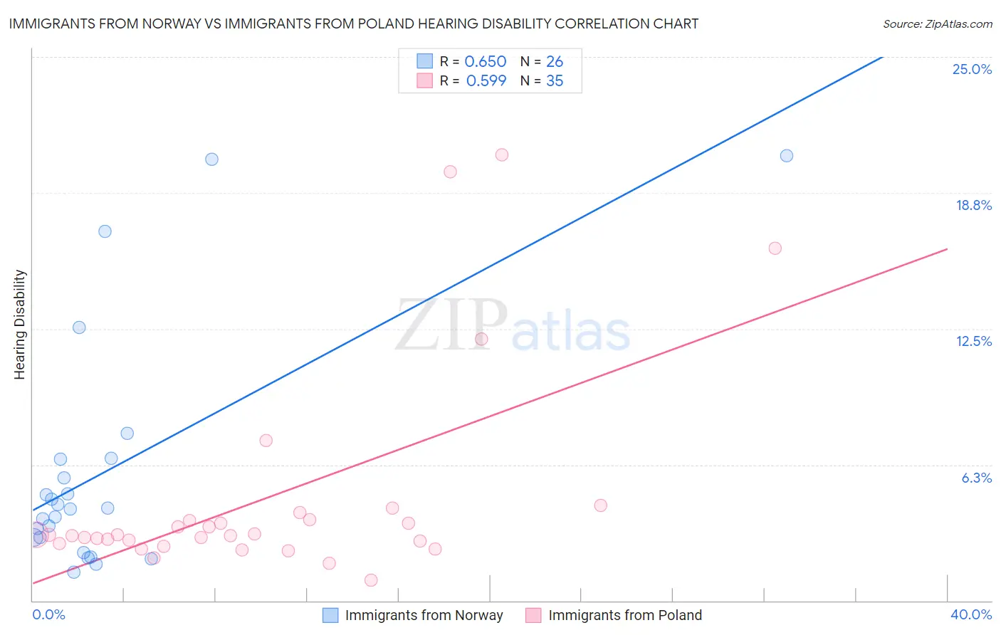 Immigrants from Norway vs Immigrants from Poland Hearing Disability
