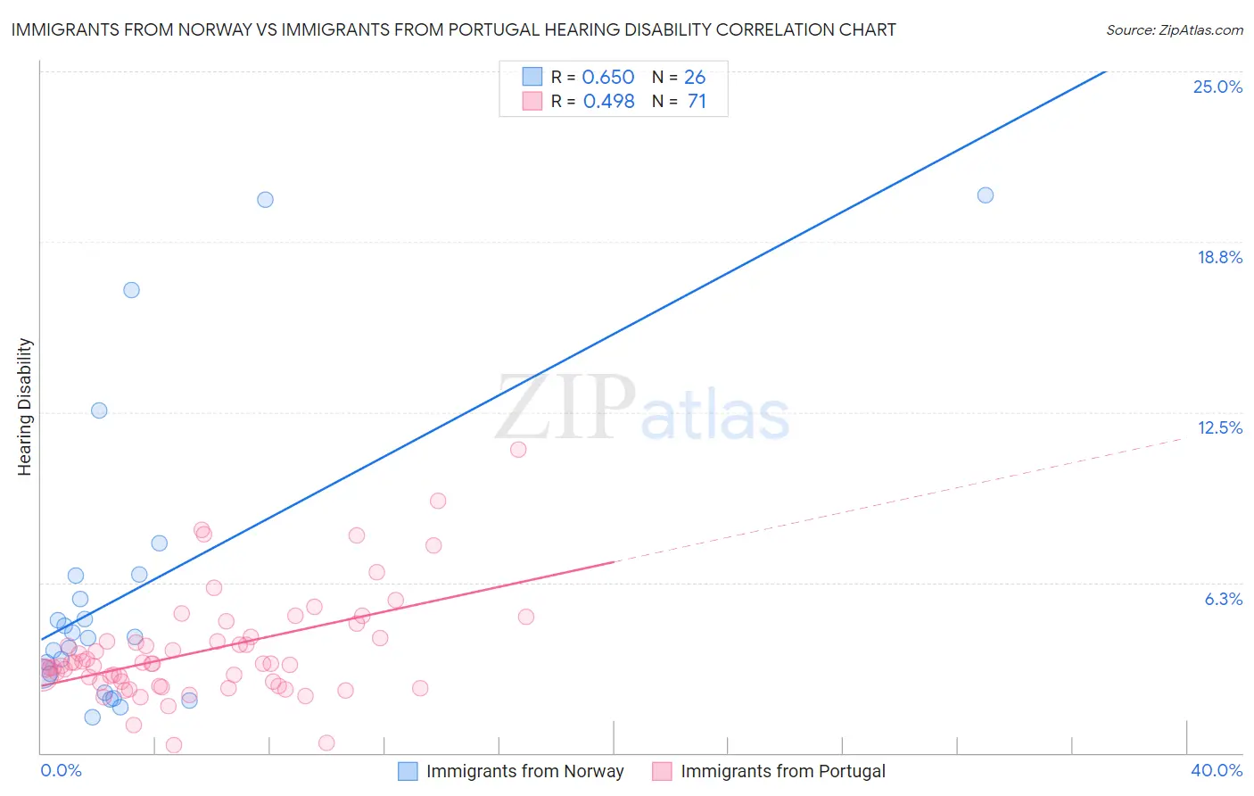 Immigrants from Norway vs Immigrants from Portugal Hearing Disability