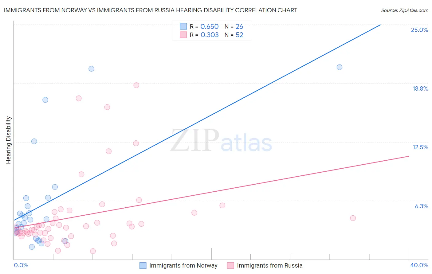 Immigrants from Norway vs Immigrants from Russia Hearing Disability