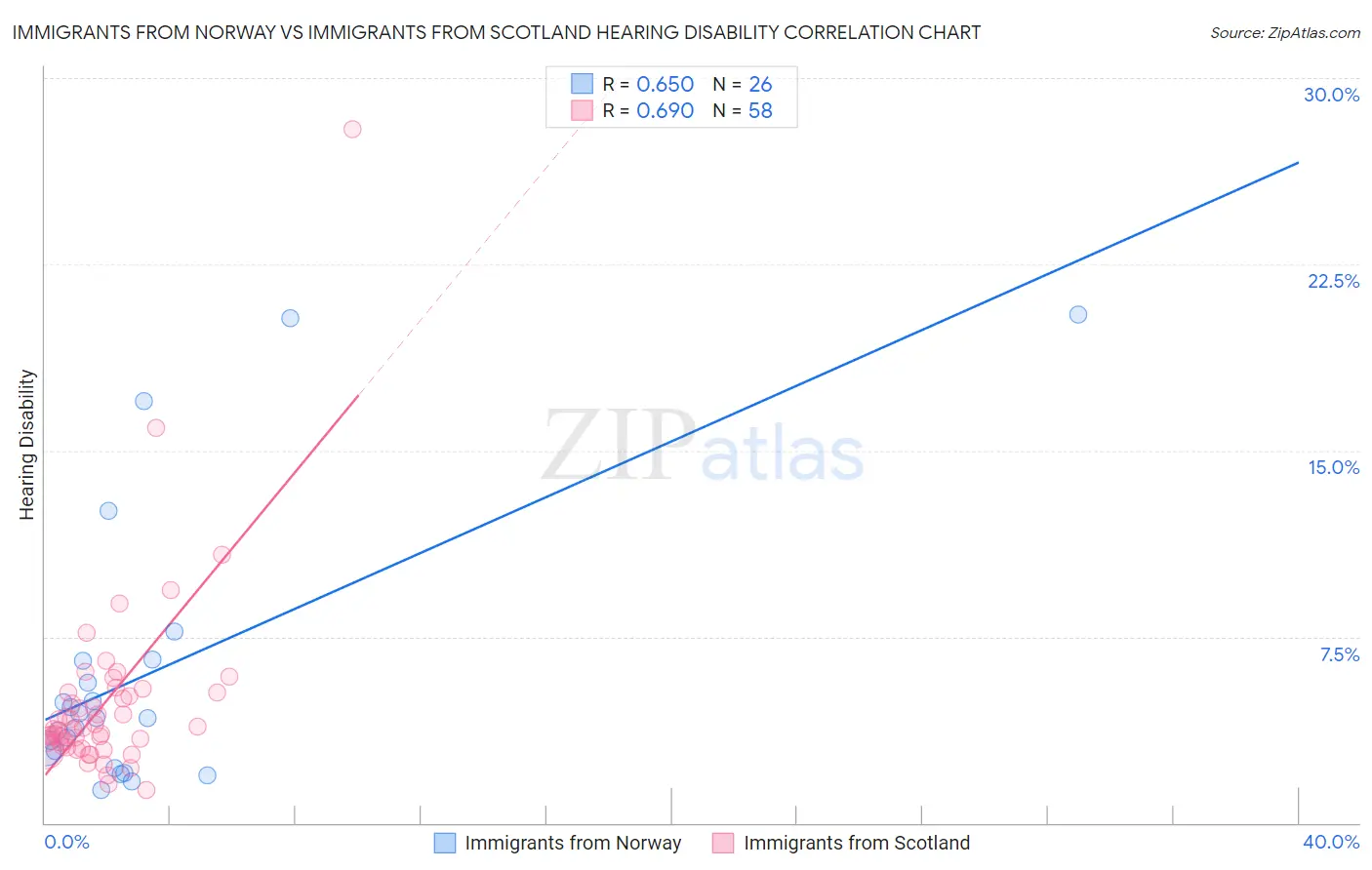 Immigrants from Norway vs Immigrants from Scotland Hearing Disability