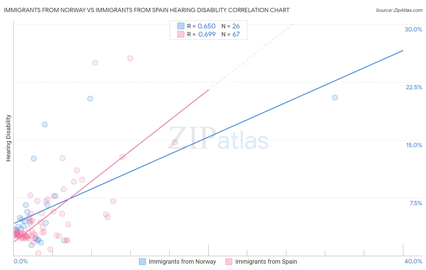 Immigrants from Norway vs Immigrants from Spain Hearing Disability