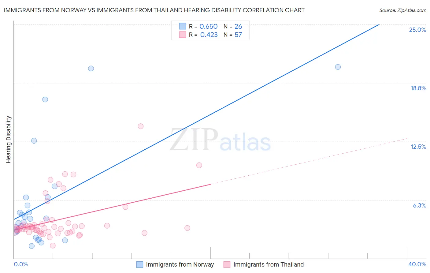 Immigrants from Norway vs Immigrants from Thailand Hearing Disability