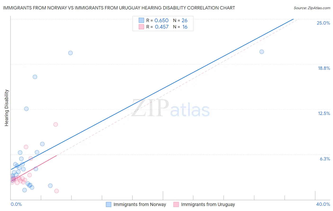 Immigrants from Norway vs Immigrants from Uruguay Hearing Disability