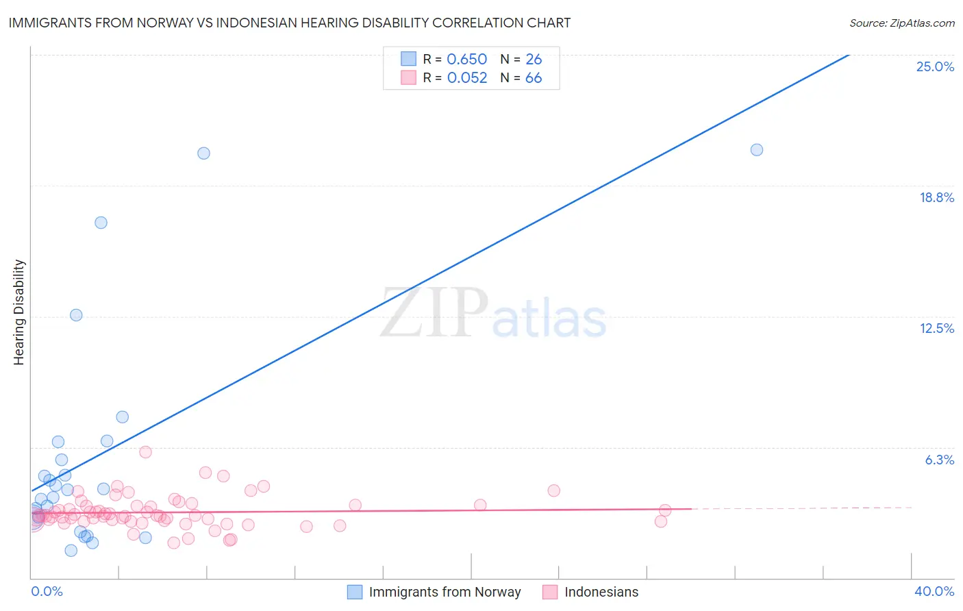 Immigrants from Norway vs Indonesian Hearing Disability