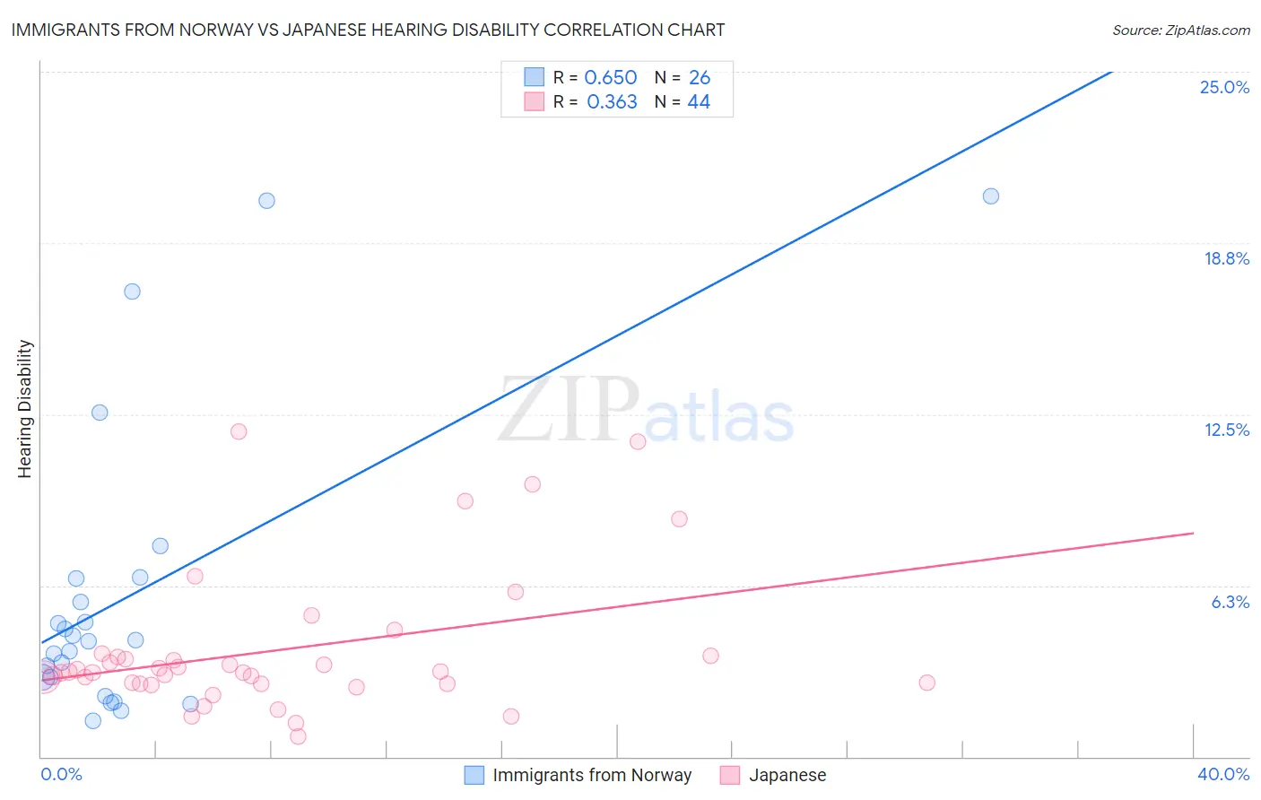 Immigrants from Norway vs Japanese Hearing Disability