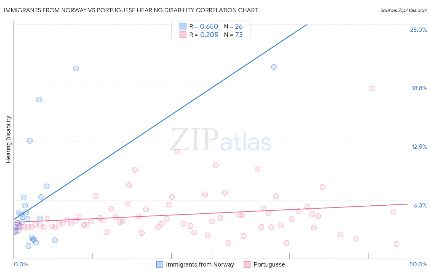 Immigrants from Norway vs Portuguese Hearing Disability
