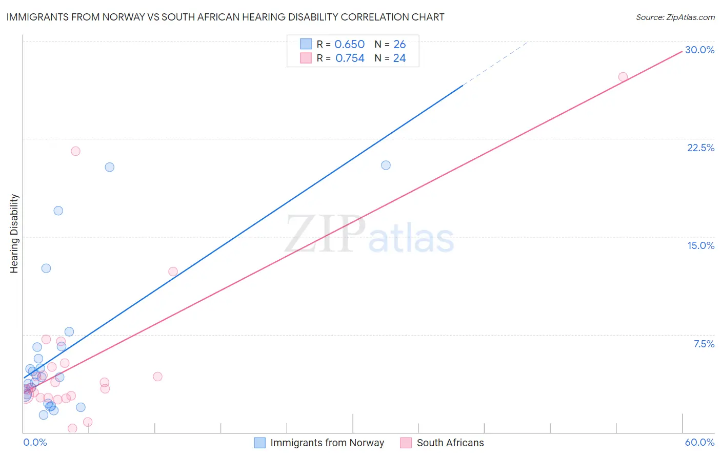 Immigrants from Norway vs South African Hearing Disability