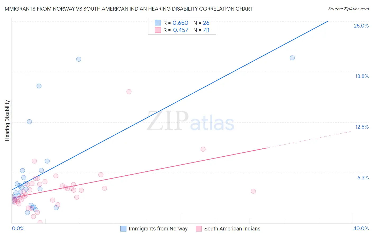 Immigrants from Norway vs South American Indian Hearing Disability