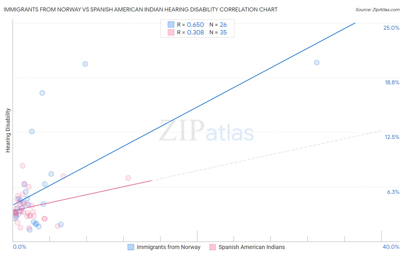 Immigrants from Norway vs Spanish American Indian Hearing Disability