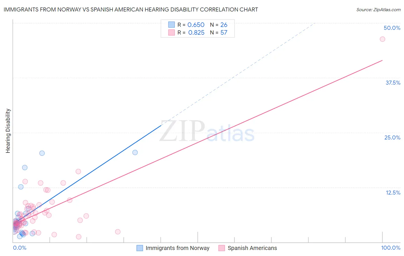 Immigrants from Norway vs Spanish American Hearing Disability