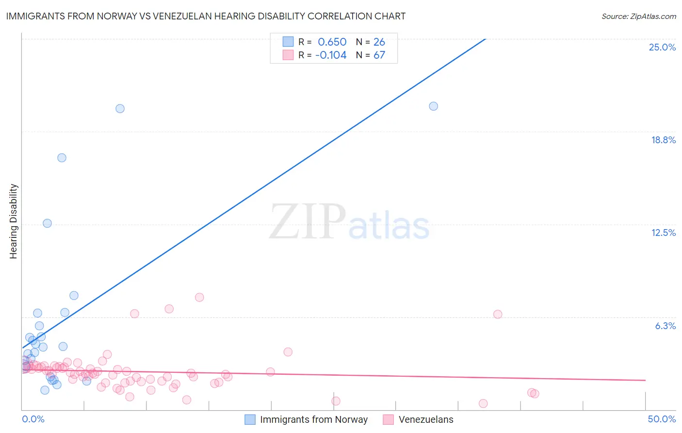 Immigrants from Norway vs Venezuelan Hearing Disability