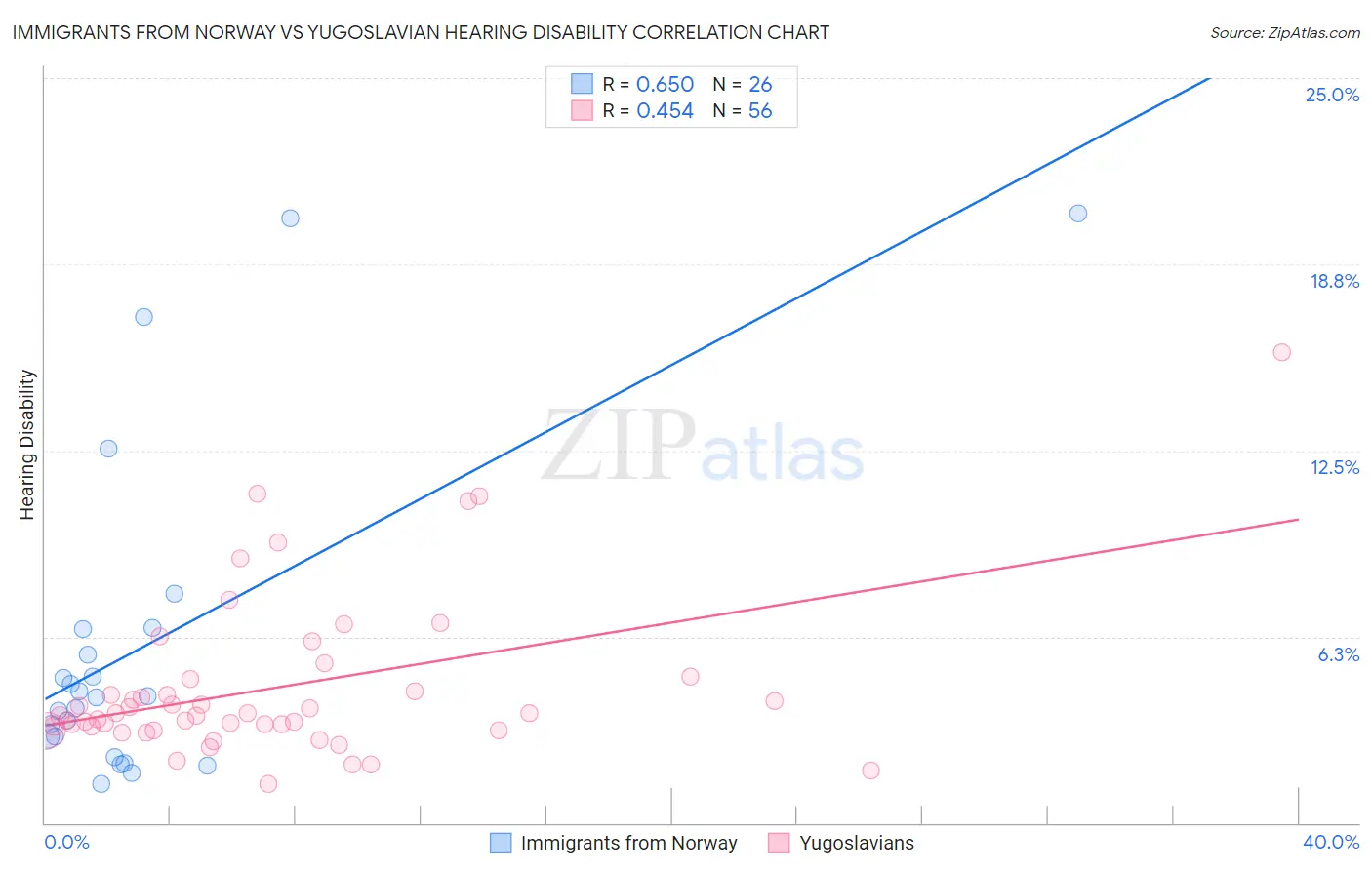 Immigrants from Norway vs Yugoslavian Hearing Disability