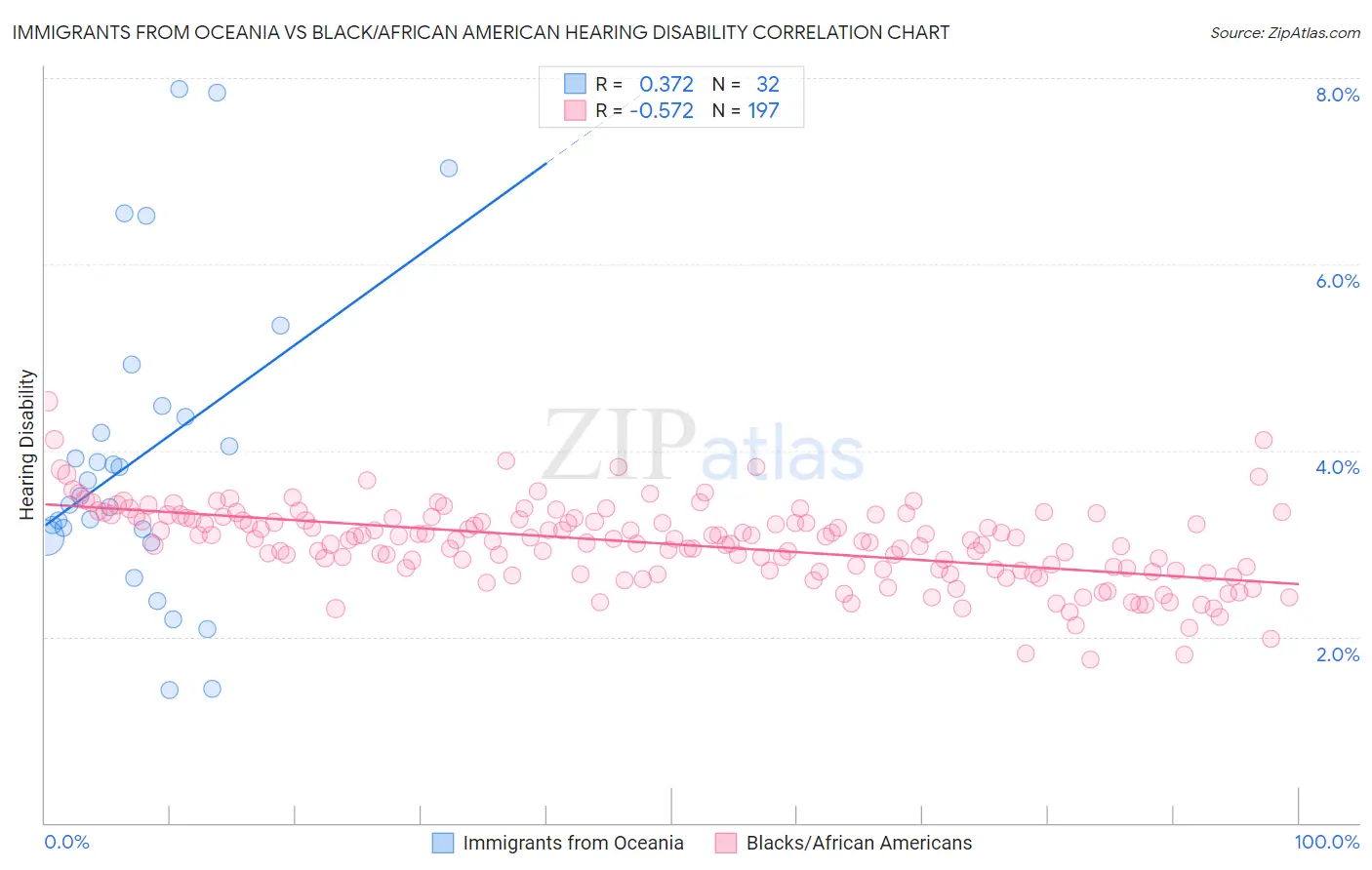 Immigrants from Oceania vs Black/African American Hearing Disability