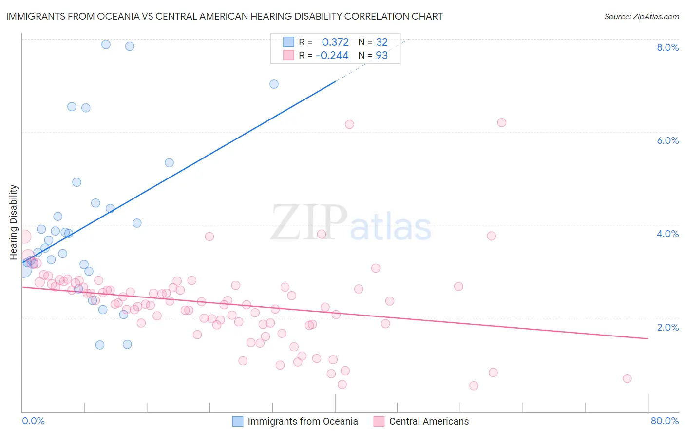 Immigrants from Oceania vs Central American Hearing Disability