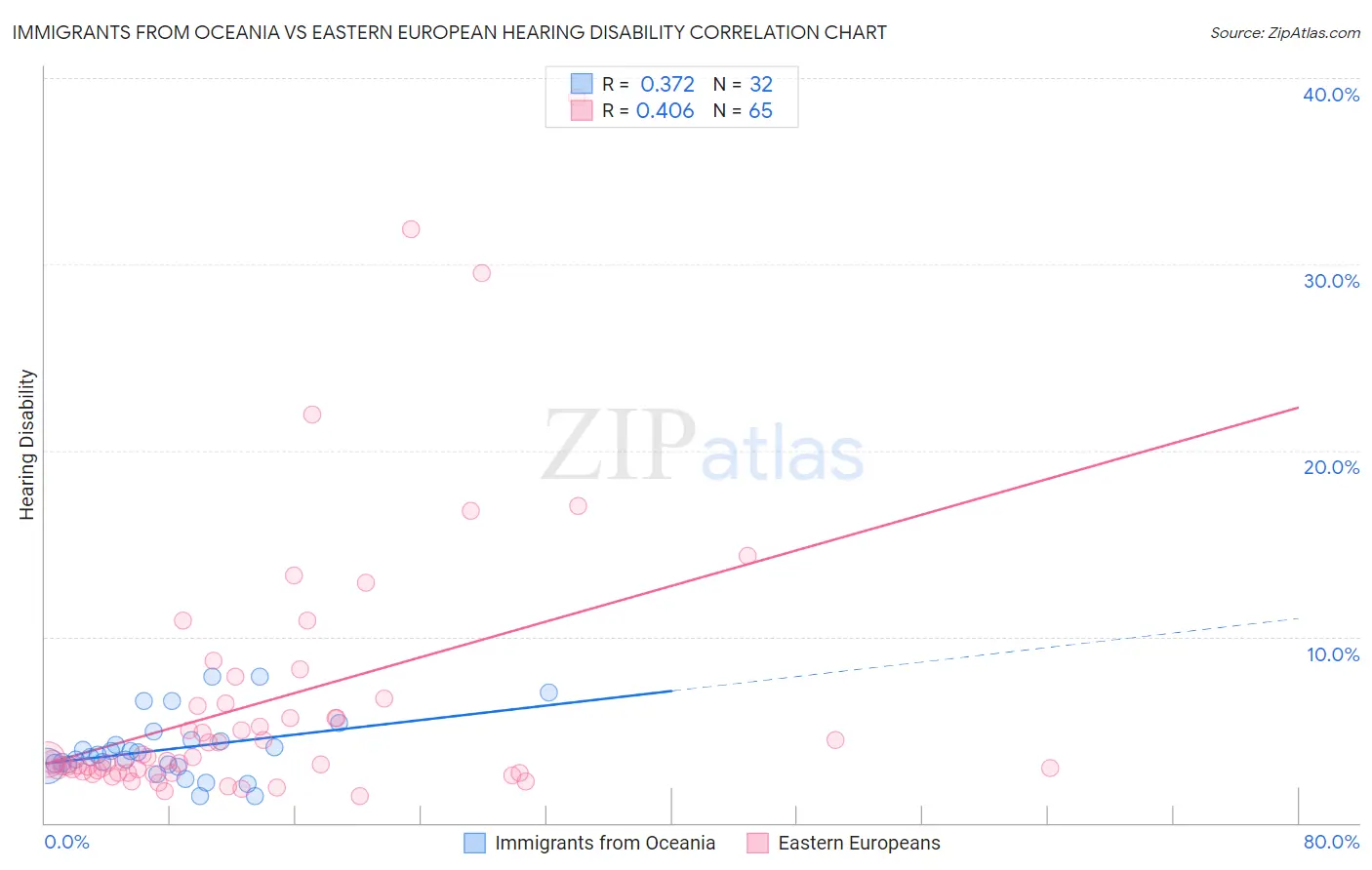 Immigrants from Oceania vs Eastern European Hearing Disability