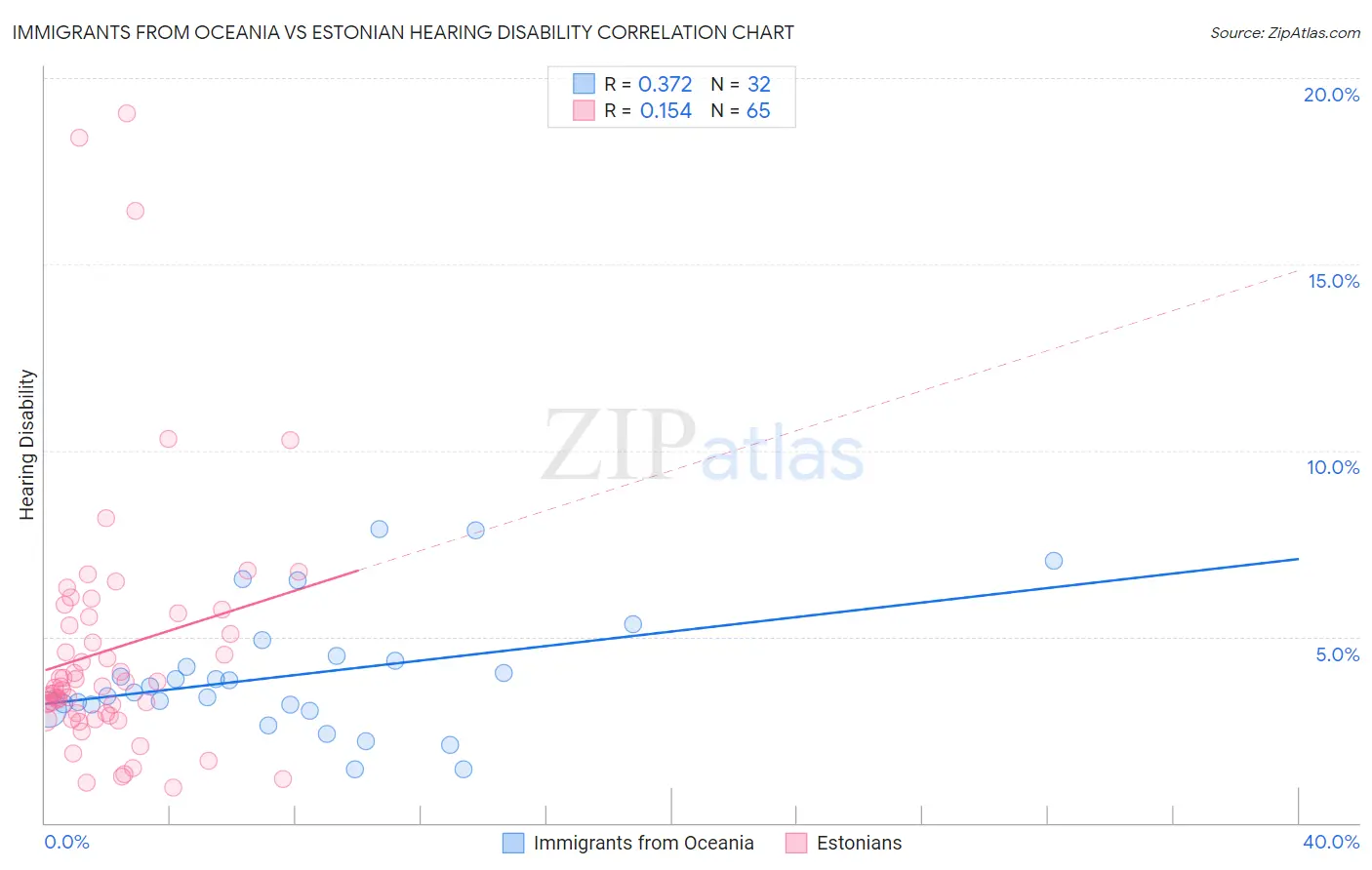 Immigrants from Oceania vs Estonian Hearing Disability