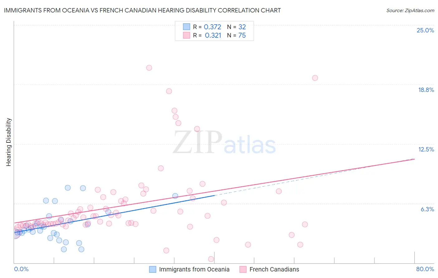 Immigrants from Oceania vs French Canadian Hearing Disability