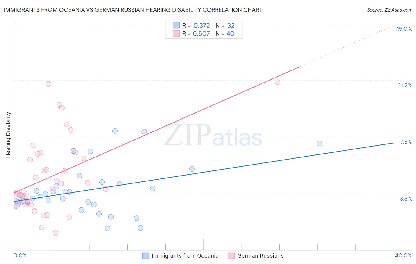 Immigrants from Oceania vs German Russian Hearing Disability