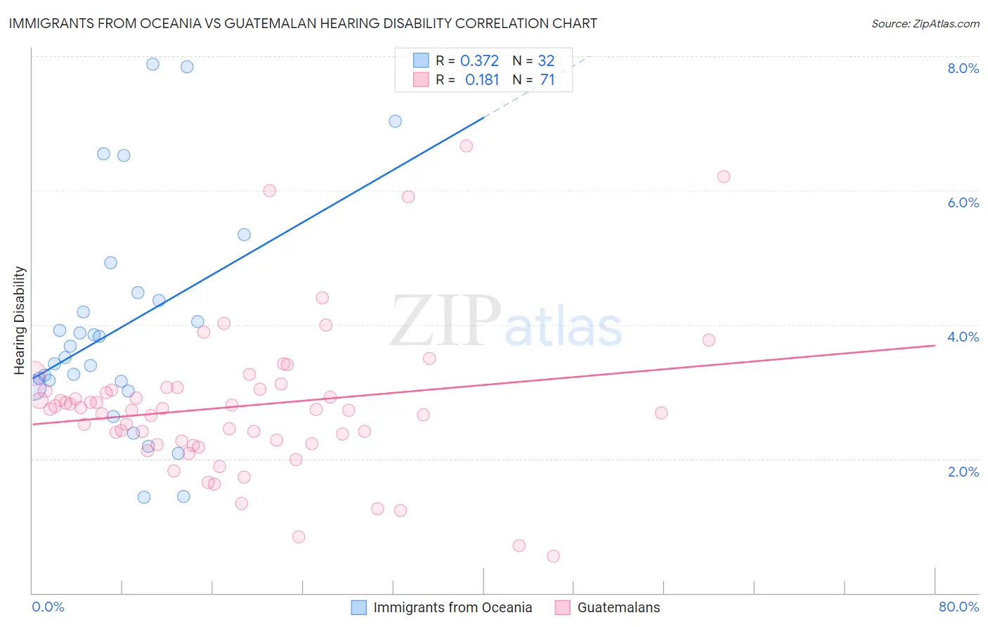 Immigrants from Oceania vs Guatemalan Hearing Disability