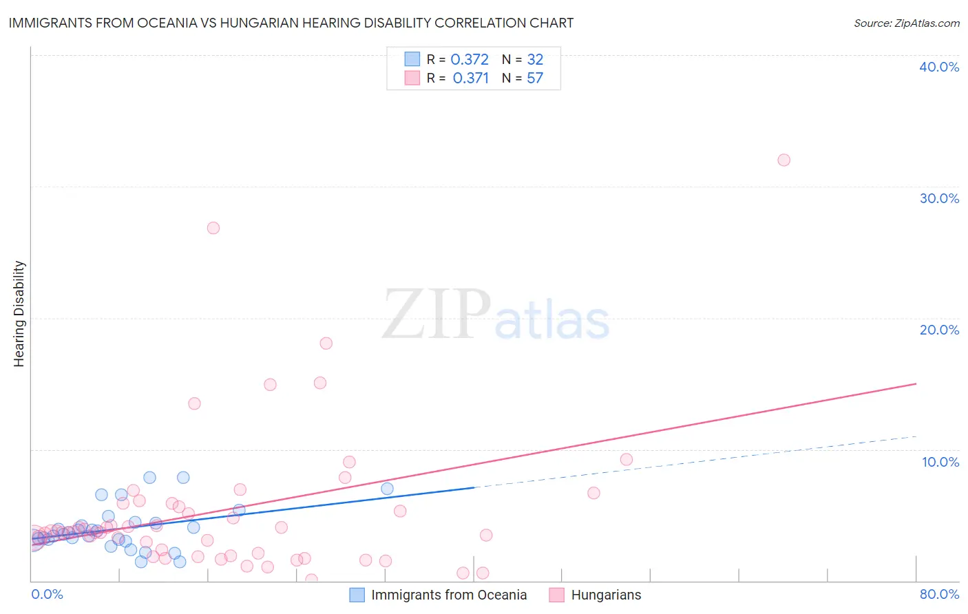 Immigrants from Oceania vs Hungarian Hearing Disability