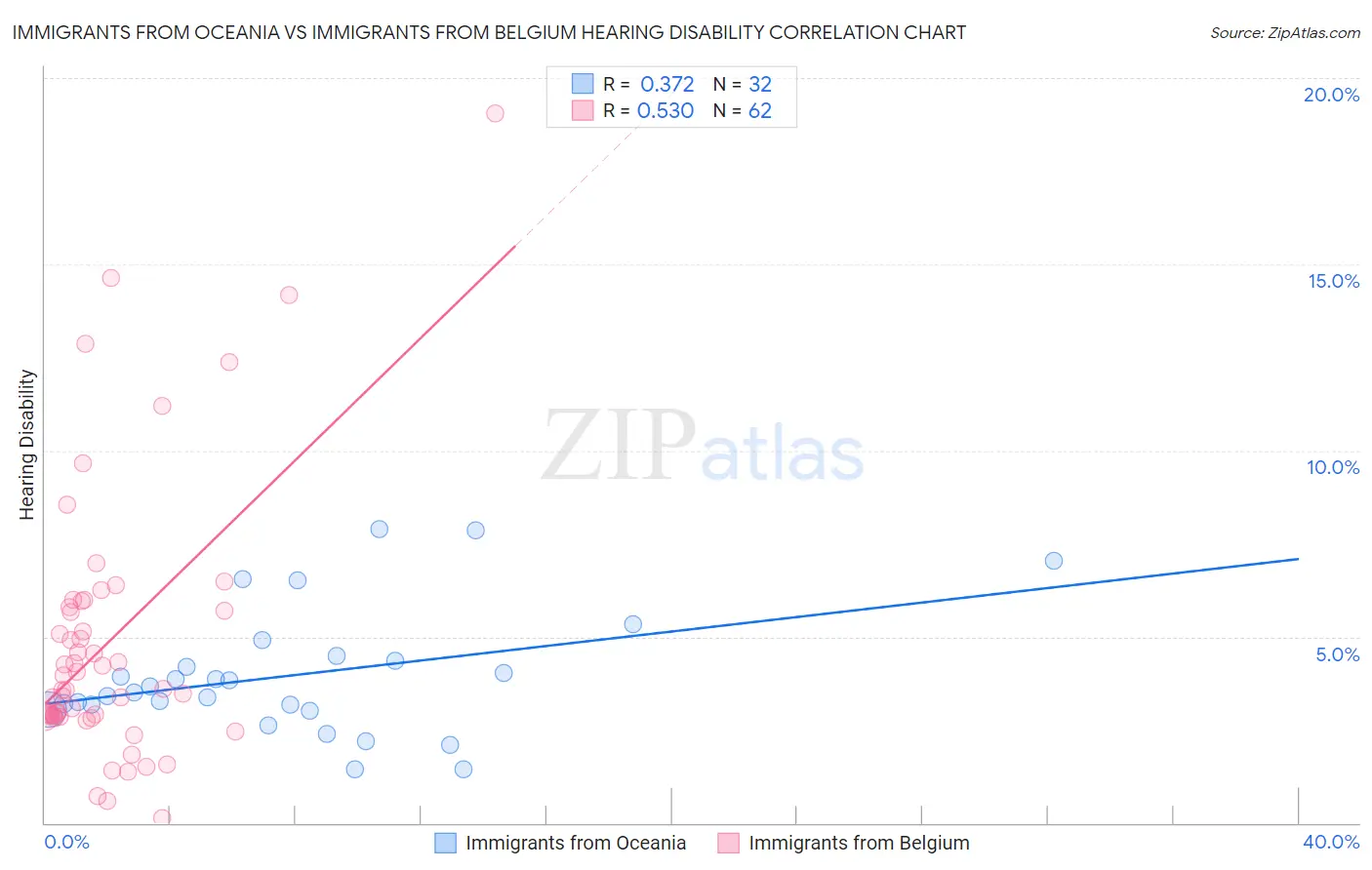 Immigrants from Oceania vs Immigrants from Belgium Hearing Disability