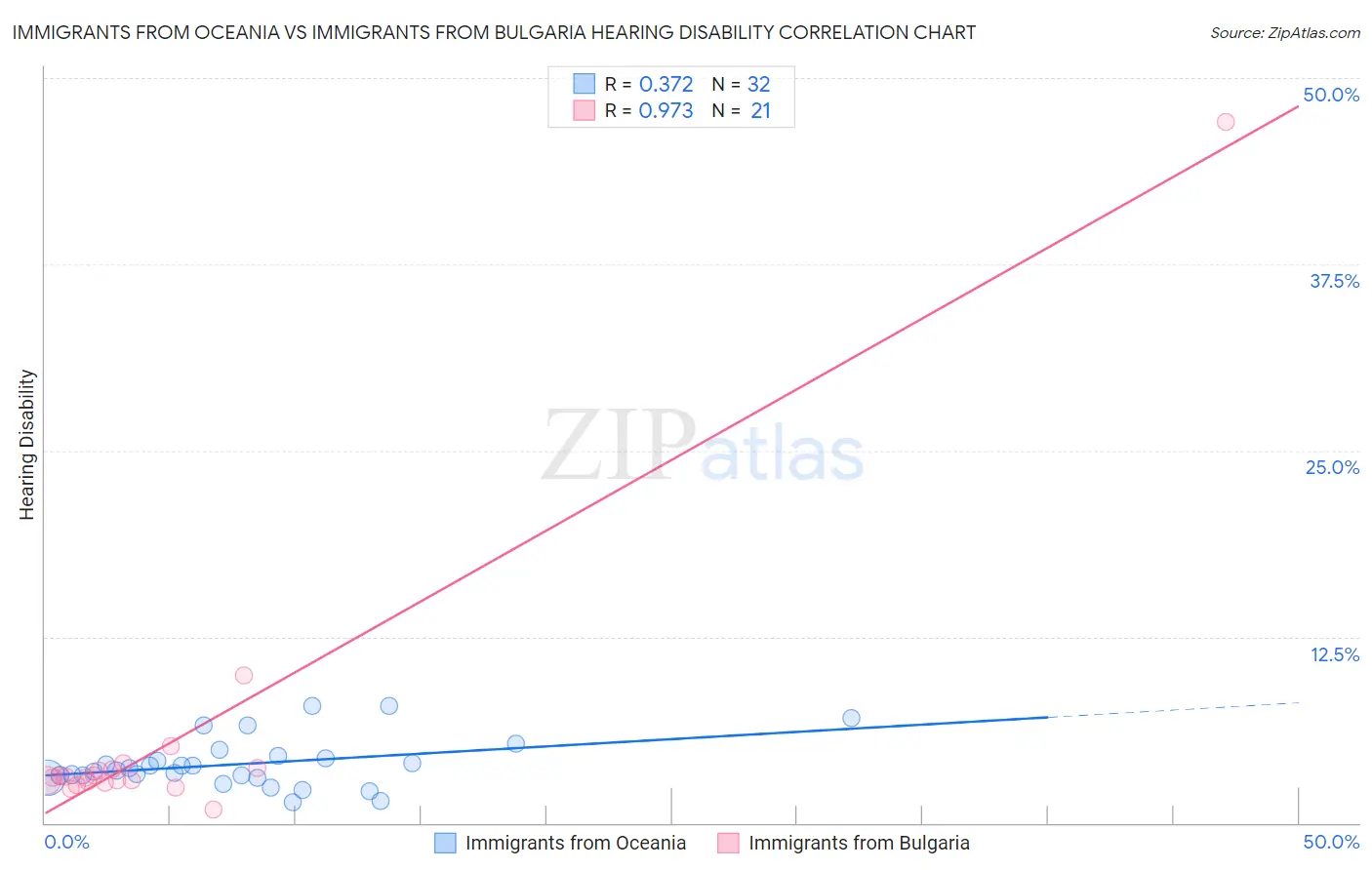 Immigrants from Oceania vs Immigrants from Bulgaria Hearing Disability