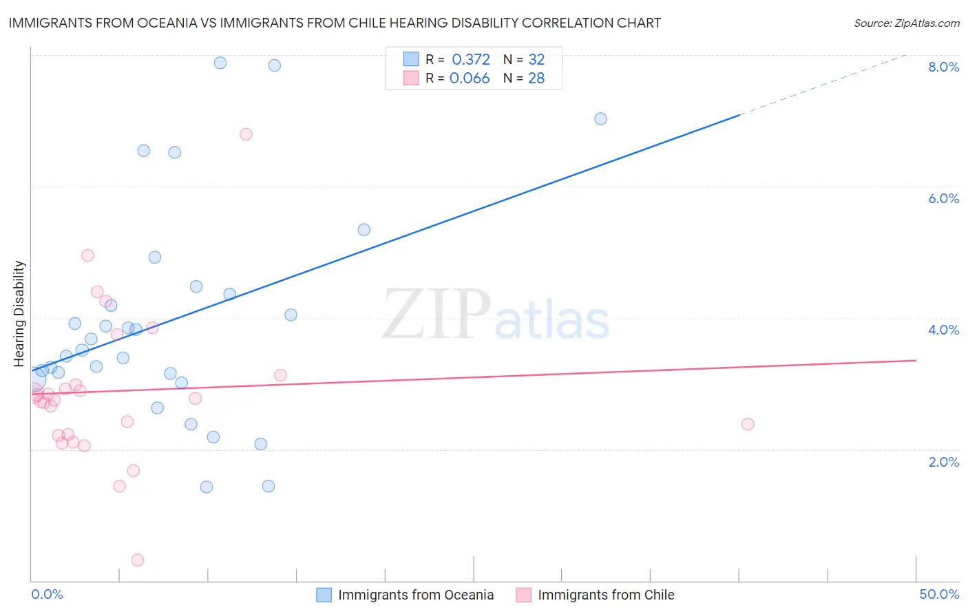 Immigrants from Oceania vs Immigrants from Chile Hearing Disability