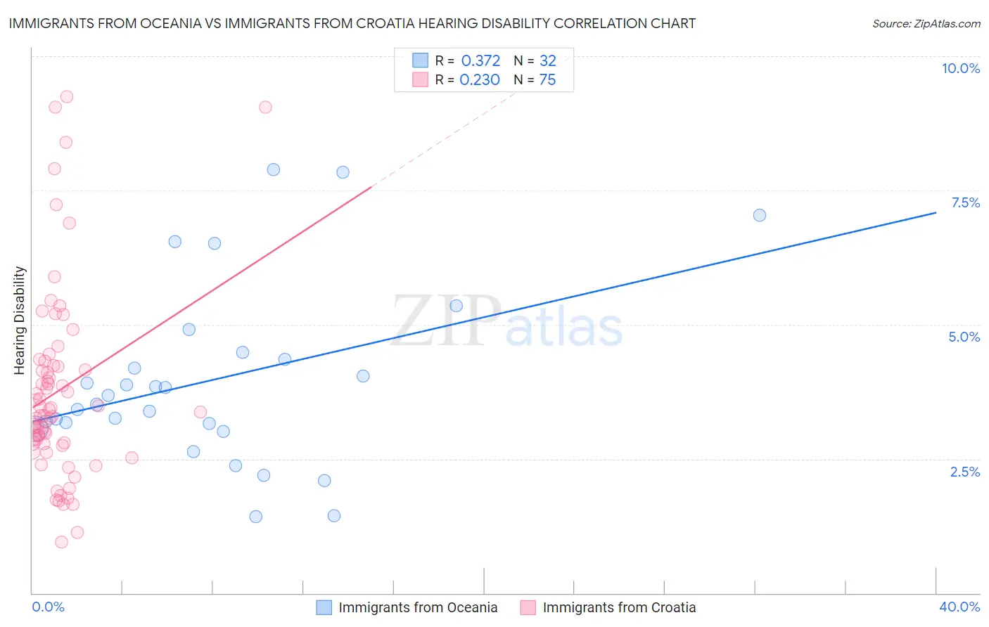 Immigrants from Oceania vs Immigrants from Croatia Hearing Disability