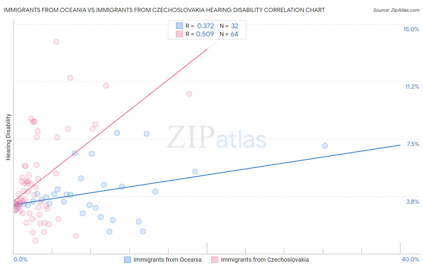 Immigrants from Oceania vs Immigrants from Czechoslovakia Hearing Disability