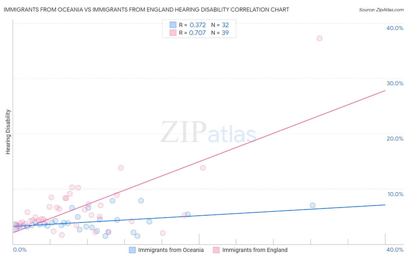 Immigrants from Oceania vs Immigrants from England Hearing Disability