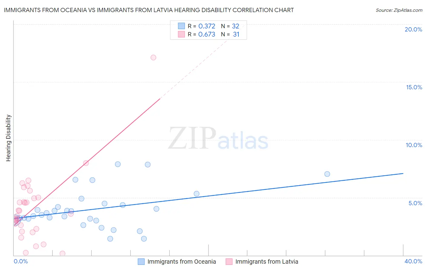 Immigrants from Oceania vs Immigrants from Latvia Hearing Disability