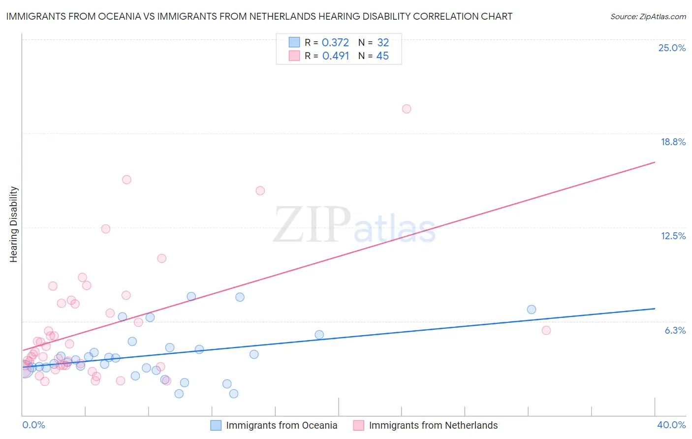 Immigrants from Oceania vs Immigrants from Netherlands Hearing Disability