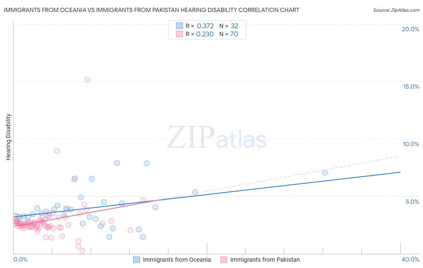 Immigrants from Oceania vs Immigrants from Pakistan Hearing Disability